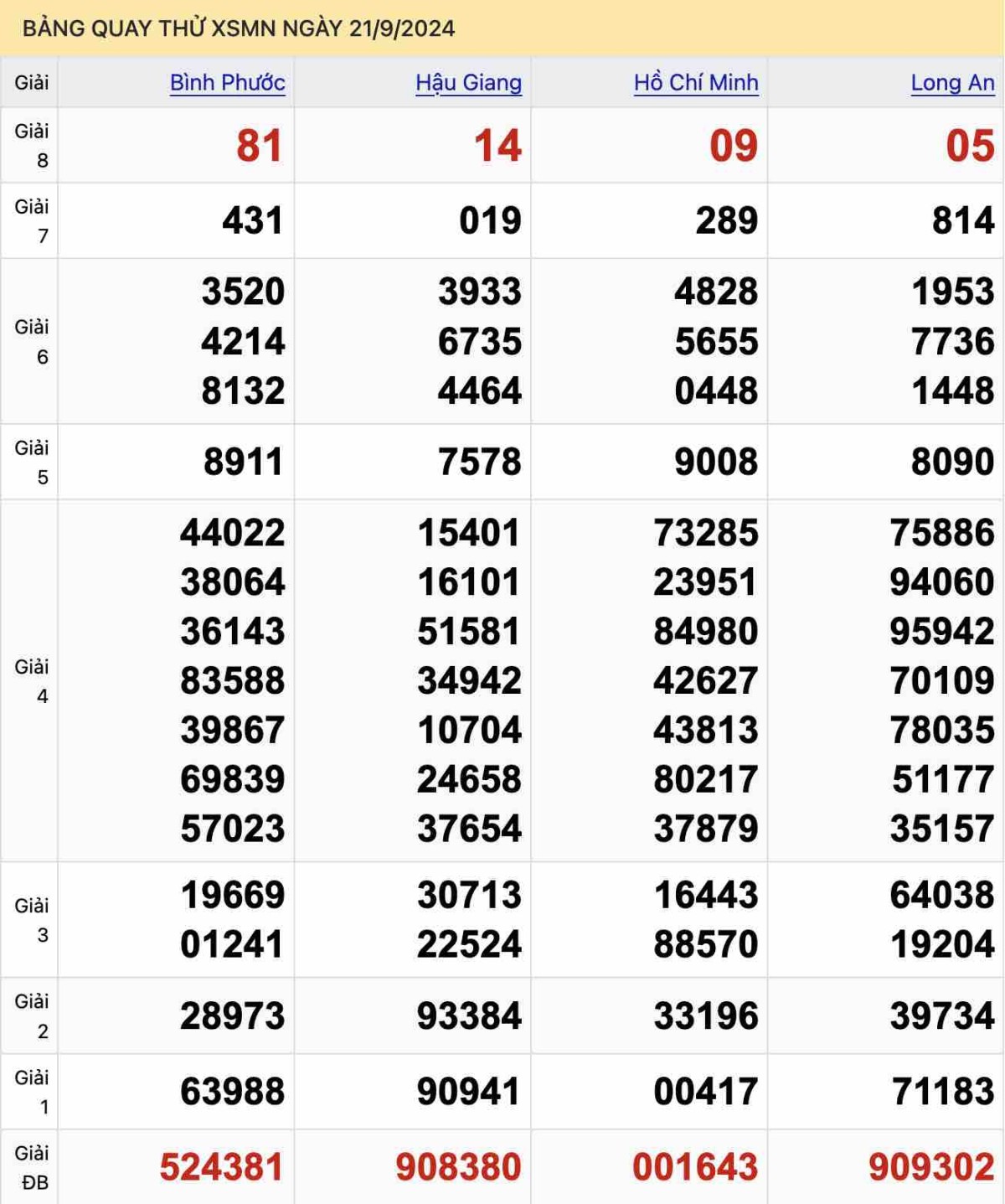 Bảng quay thử XSMN ngày 21-9-2024