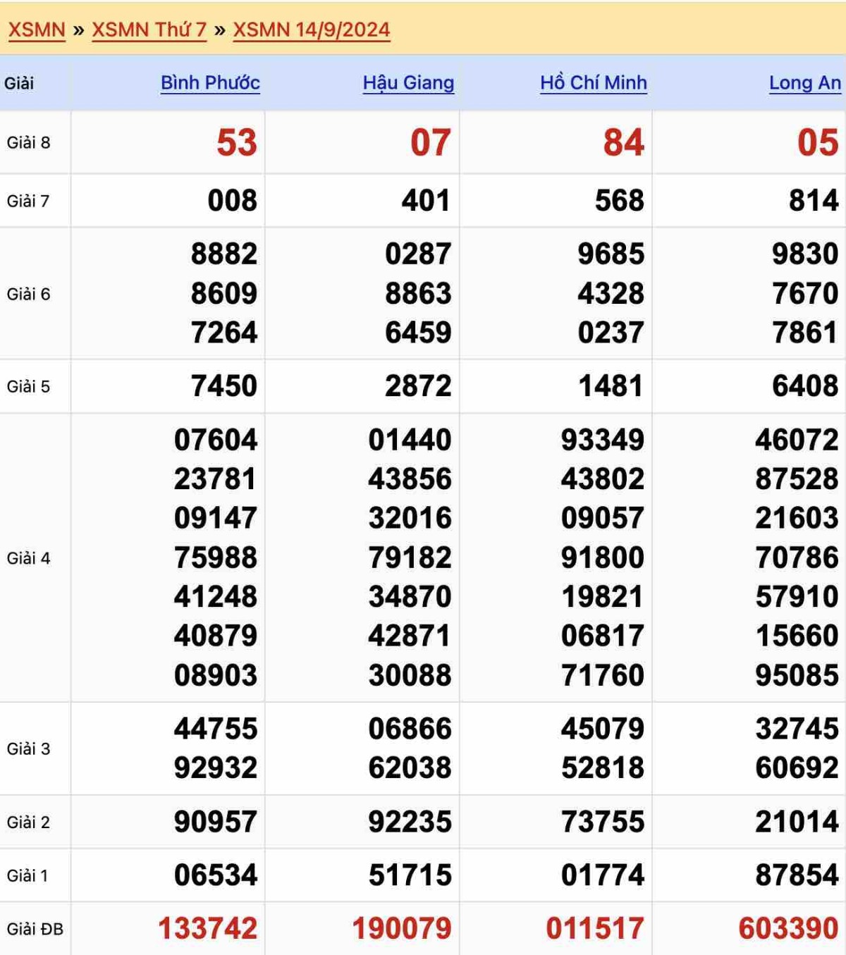 Kết quả XSMN ngày 14-9-2024