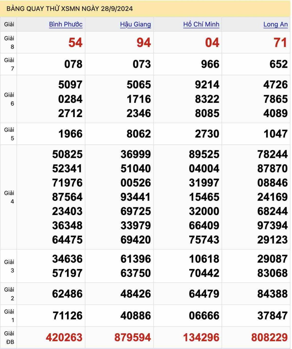 Bảng quay thử XSMN ngày 28-9-2024