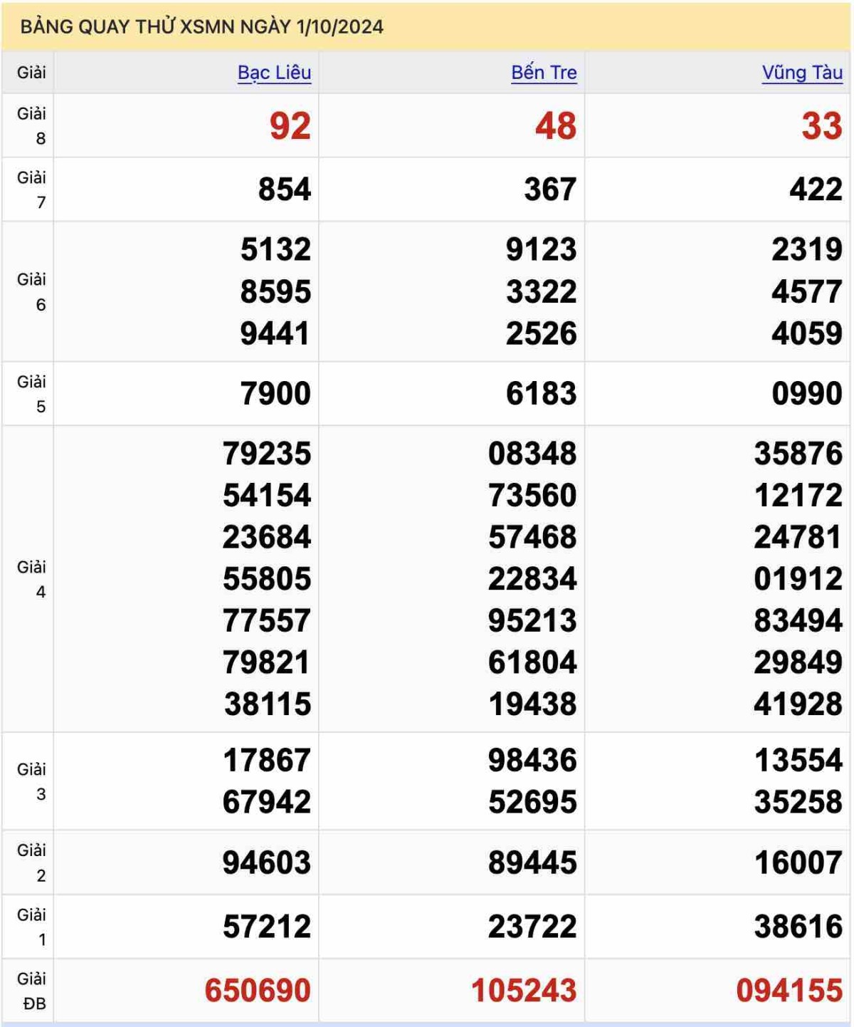 Bảng quay thử XSMN ngày 1-10-2024