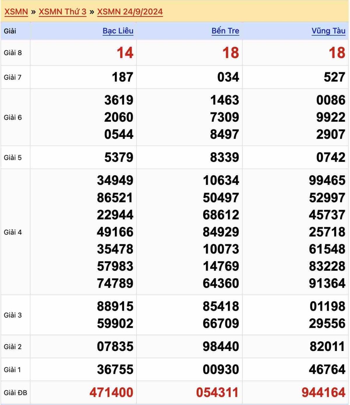 Kết quả XSMN ngày 24-9-2024