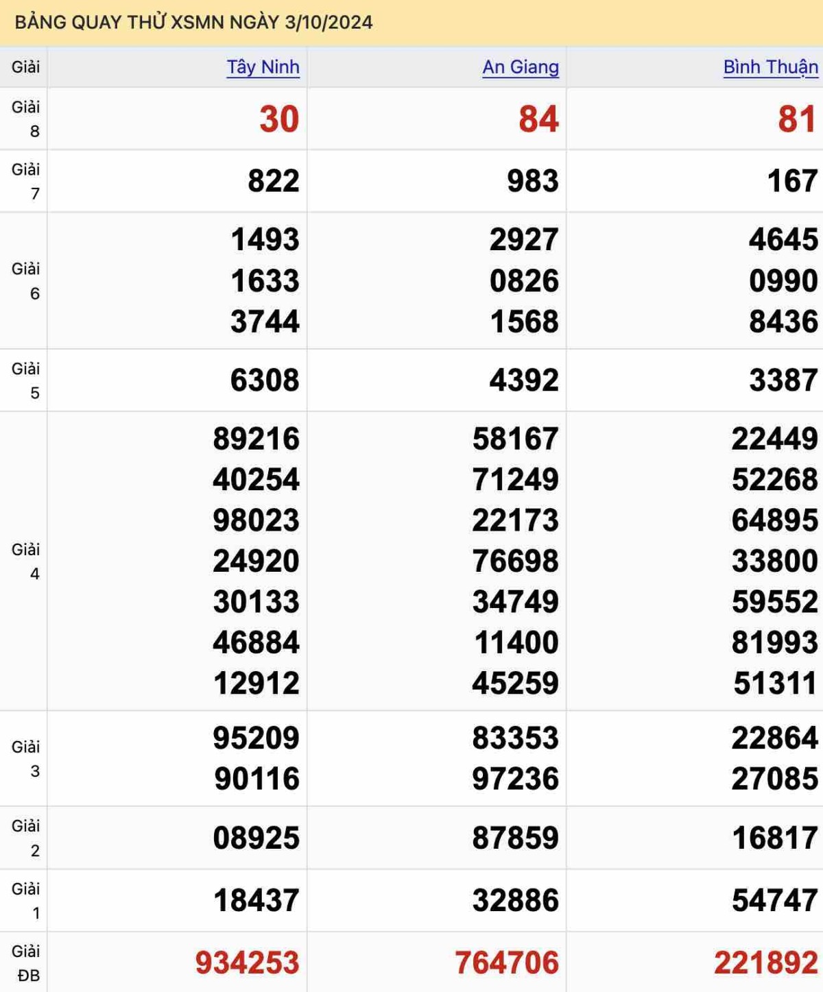Bảng quay thử XSMN ngày 3-10-2024