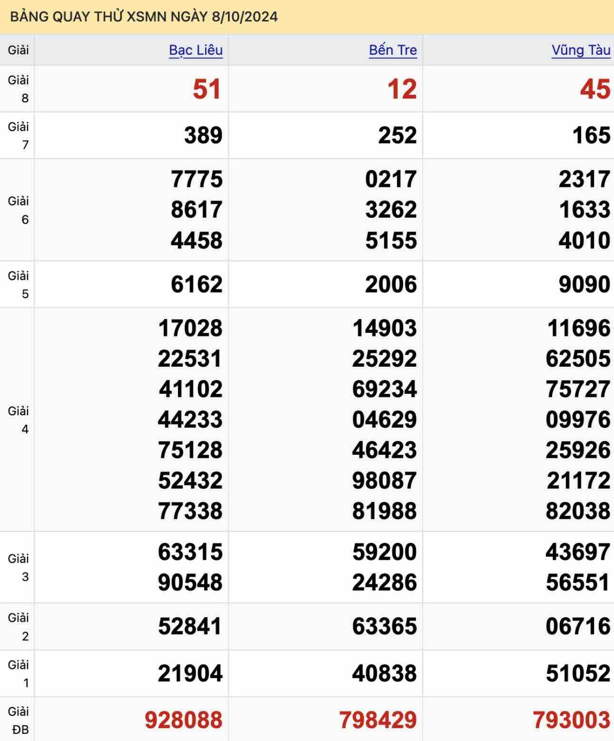 Bảng quay thử XSMN ngày 8-10-2024