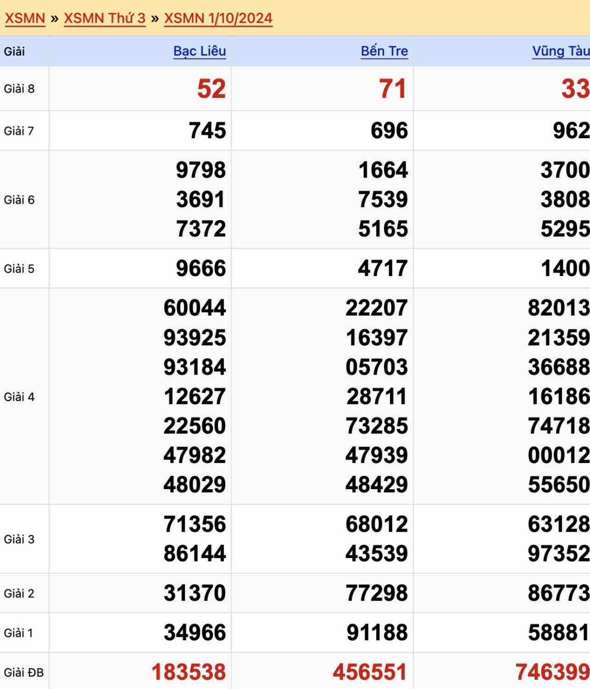 Kết quả XSMN ngày 1-10-2024