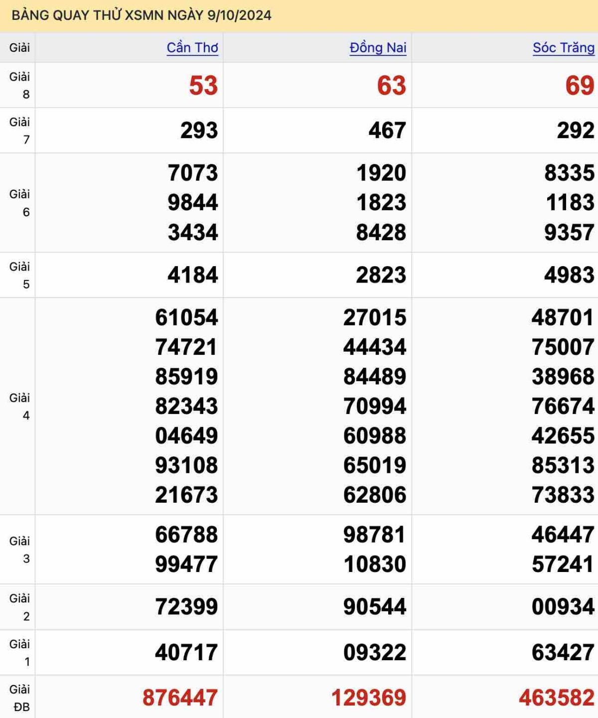 Bảng quay thử XSMN ngày 9-10-2024