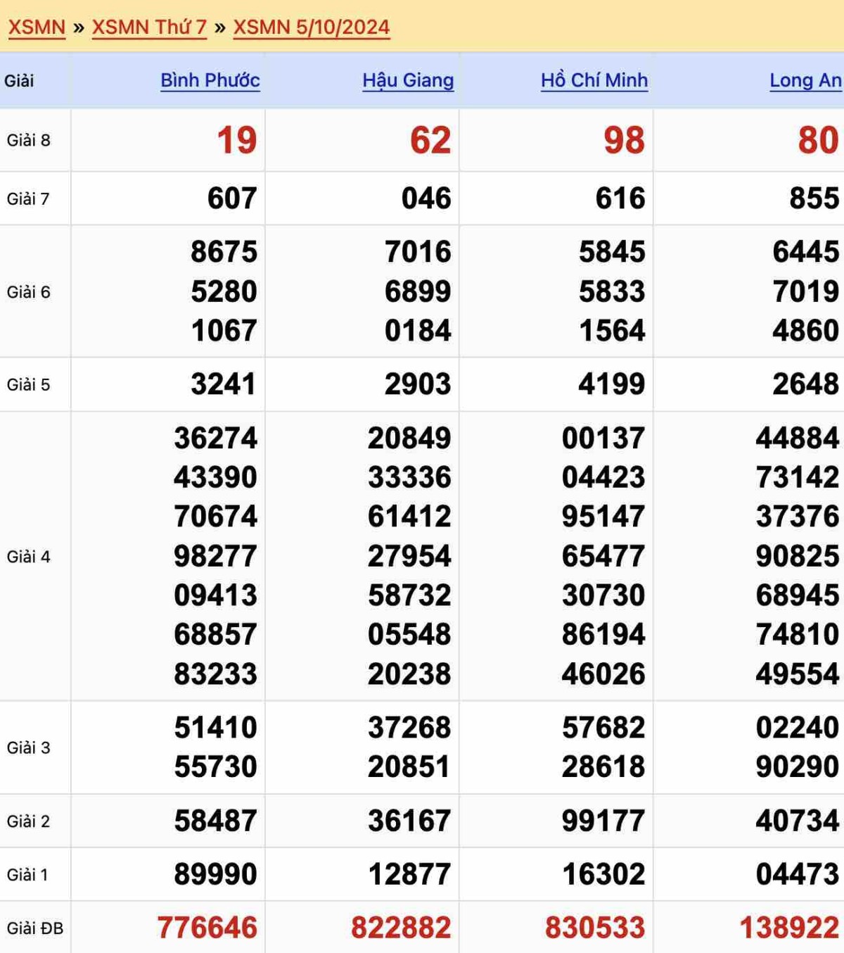 Kết quả XSMN ngày 5-10-2024