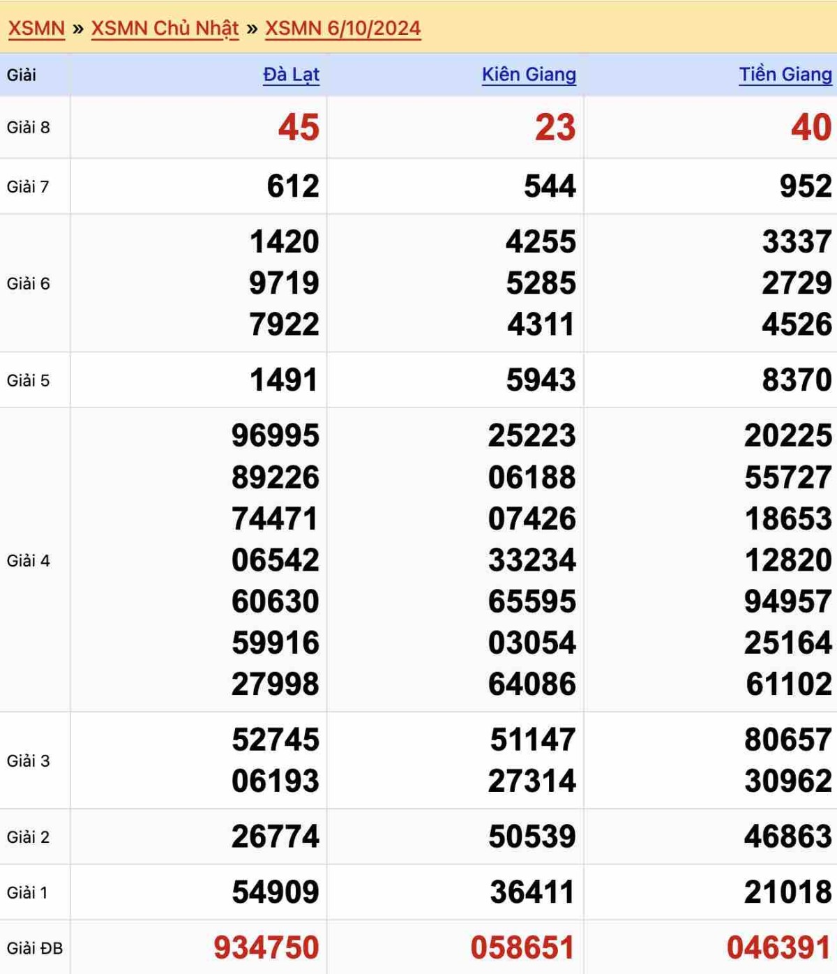 Kết quả XSMN ngày 6-10-2024