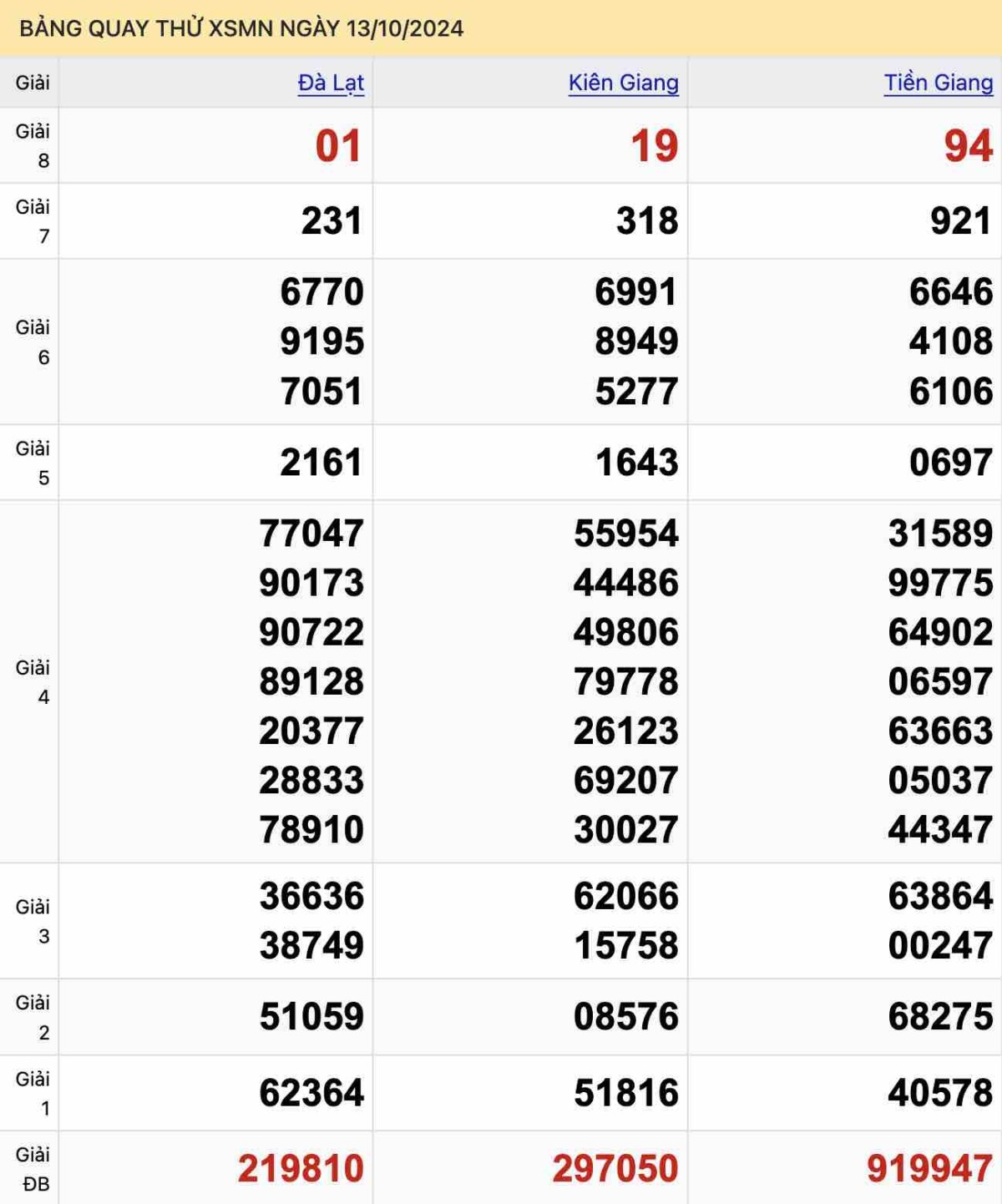Bảng quay thử XSMN ngày 13-10-2024