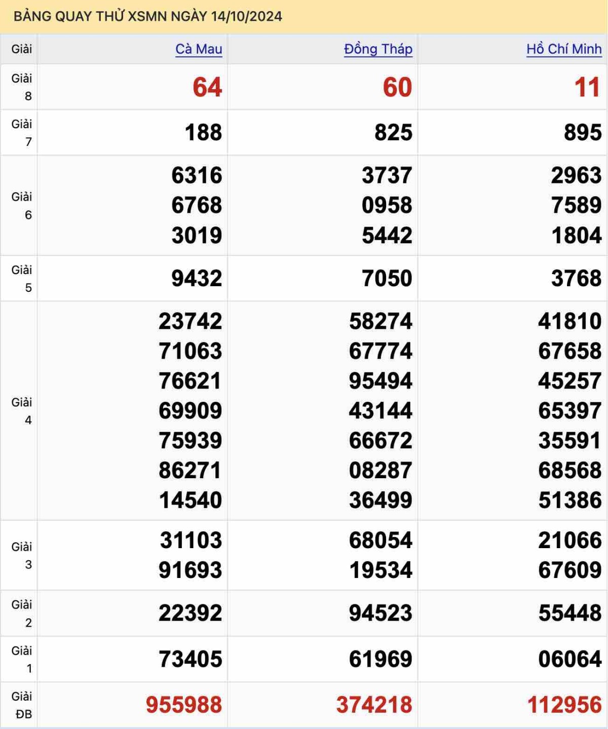 Bảng quay thử XSMN ngày 14-10-2024
